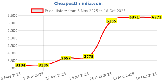 industrybuying.com IDEAL-TEK SMD TWEEZER, STRAIGHT/FLAT, 120MM, SM110.SA ideal-tek Price History Graph from 6 May 2025 to 17 Oct 2025