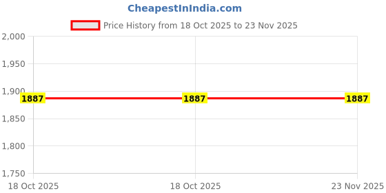industrybuying.com IDEAL-TEK Soldering Aid Tool, Mpt1, Peek, MPT1.CP ideal-tek Price History Graph from 18 Oct 2025 to 22 Nov 2025