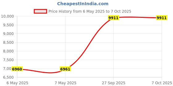 industrybuying.com IDEAL-TEK SPARE FOAM, ESD, PCSA-4.2 ideal-tek Price History Graph from 6 May 2025 to 6 Oct 2025