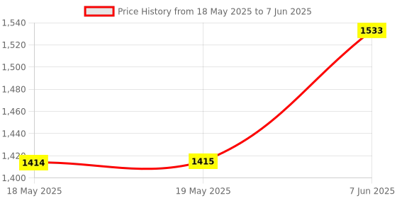 industrybuying.com IDEAL-TEK SPARE TIPS, FOR TWEEZERS, PEEK, A242CP ideal-tek Price History Graph from 18 May 2025 to 7 Jun 2025