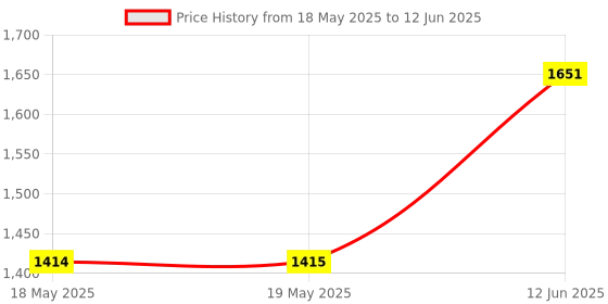 industrybuying.com IDEAL-TEK SPARE TIPS, FOR TWEEZERS, PEEK, A249CP (Pack of 2) ideal-tek Price History Graph from 18 May 2025 to 12 Jun 2025