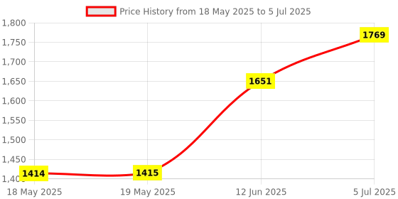 industrybuying.com IDEAL-TEK SPARE TIPS, FOR TWEEZERS, PEEK, A5CP ideal-tek Price History Graph from 18 May 2025 to 5 Jul 2025