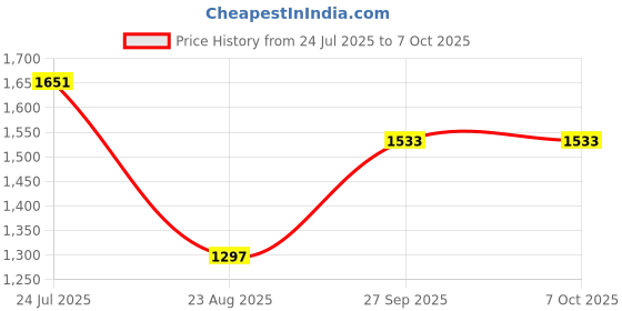 industrybuying.com IDEAL-TEK Spare Tips, For Tweezers, Peek, A7CP ideal-tek Price History Graph from 24 Jul 2025 to 7 Oct 2025