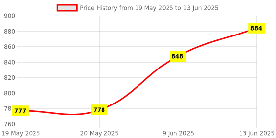 industrybuying.com IDEAL-TEK SPATULA, POINTED/CURVED ROUND TIP, 170MM, MPTSS1 ideal-tek Price History Graph from 19 May 2025 to 13 Jun 2025