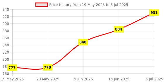 industrybuying.com IDEAL-TEK SPATULA, ROUNDED/FLAT SQUARED TIP, 170MM, MPTSS2 ideal-tek Price History Graph from 19 May 2025 to 5 Jul 2025