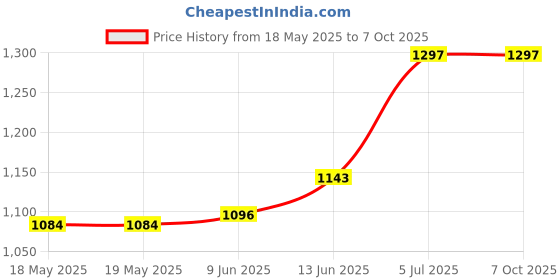 industrybuying.com IDEAL-TEK SQUARED SCRIBER, DUAL ENDED, PVDF, 140MM, MPT3SV ideal-tek Price History Graph from 18 May 2025 to 6 Oct 2025