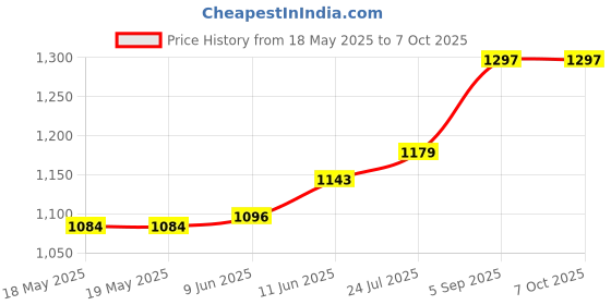 industrybuying.com IDEAL-TEK SQUARED SCRIBER, DUAL ENDED, PVDF, 150MM, MPT2SV ideal-tek Price History Graph from 18 May 2025 to 6 Oct 2025