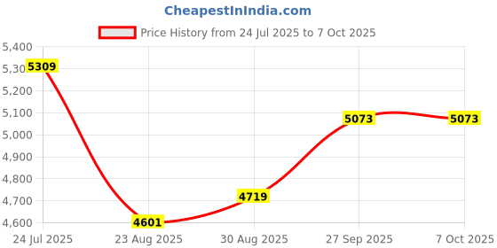 industrybuying.com IDEAL-TEK Standard Spare Tips For St-5, ST5-IT-T ideal-tek Price History Graph from 24 Jul 2025 to 7 Oct 2025