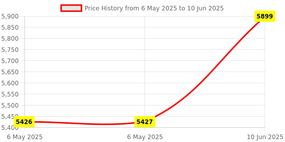 industrybuying.com IDEAL-TEK STICKY SWABS, ESD, 1MM HEAD DIA, 25PCS, IT01401/25 (Pack of 25) ideal-tek Price History Graph from 6 May 2025 to 10 Jun 2025