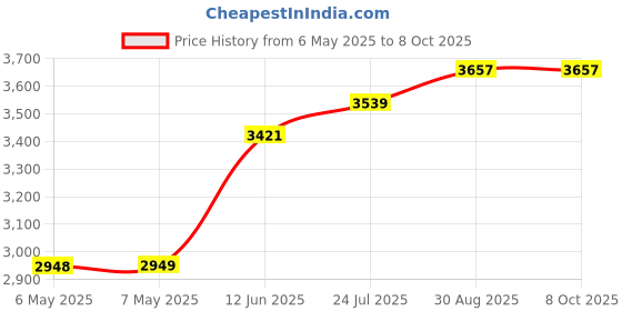 industrybuying.com IDEAL-TEK TWEEZER, BENT/FLAT, 105MM, 128.SA ideal-tek Price History Graph from 6 May 2025 to 7 Oct 2025