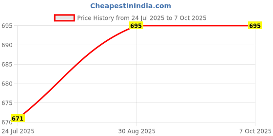 industrybuying.com IDEAL-TEK Tweezer, Bent/Flat, 110mm, 708.DG ideal-tek Price History Graph from 24 Jul 2025 to 6 Oct 2025