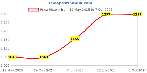 industrybuying.com IDEAL-TEK TWEEZER, BENT/FLAT, 110MM, 708.SV ideal-tek Price History Graph from 19 May 2025 to 7 Oct 2025