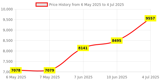 industrybuying.com IDEAL-TEK TWEEZER, BENT/FLAT, 115MM, 14AGW.C ideal-tek Price History Graph from 6 May 2025 to 4 Jul 2025