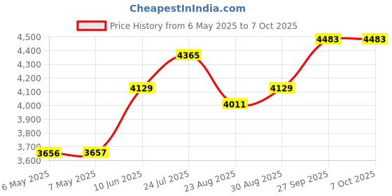 industrybuying.com IDEAL-TEK TWEEZER, BENT/FLAT, 115MM, 252.SA ideal-tek Price History Graph from 6 May 2025 to 6 Oct 2025