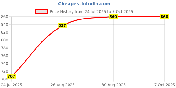 industrybuying.com IDEAL-TEK Tweezer, Bent/Flat, 115mm, 707.DG ideal-tek Price History Graph from 24 Jul 2025 to 6 Oct 2025
