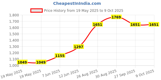 industrybuying.com IDEAL-TEK TWEEZER, BENT/FLAT, 115MM, 707.SV ideal-tek Price History Graph from 19 May 2025 to 8 Oct 2025