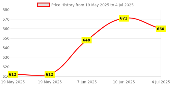 industrybuying.com IDEAL-TEK TWEEZER, BENT/FLAT, 115MM, 709.CF ideal-tek Price History Graph from 19 May 2025 to 4 Jul 2025