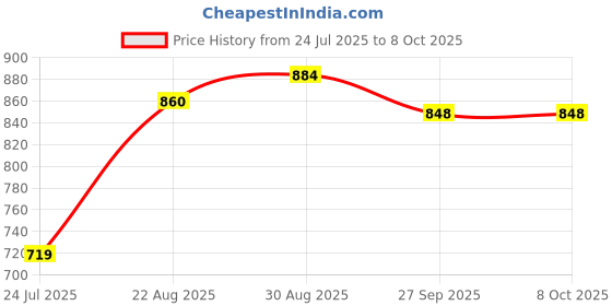 industrybuying.com IDEAL-TEK Tweezer, Bent/Flat, 115mm, 709.DG ideal-tek Price History Graph from 24 Jul 2025 to 7 Oct 2025