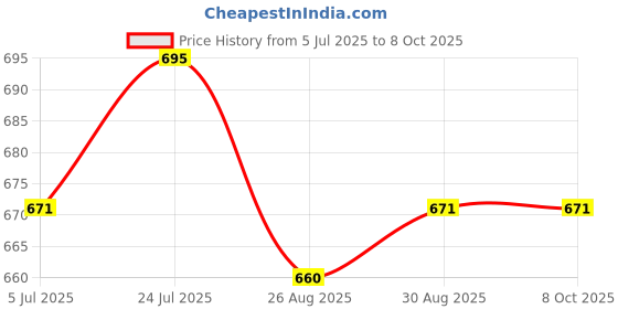 industrybuying.com IDEAL-TEK Tweezer, Bent/Flat, 115mm, 710.CF ideal-tek Price History Graph from 5 Jul 2025 to 8 Oct 2025