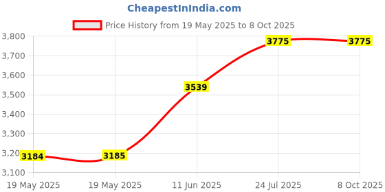 industrybuying.com IDEAL-TEK TWEEZER, BENT/FLAT, 120MM, 582.SA ideal-tek Price History Graph from 19 May 2025 to 7 Oct 2025