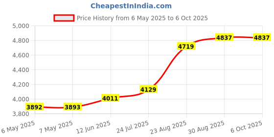 industrybuying.com IDEAL-TEK TWEEZER, BENT/FLAT, 125MM, 246CFR.SA ideal-tek Price History Graph from 6 May 2025 to 6 Oct 2025