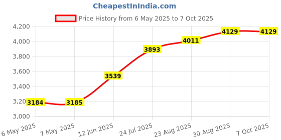 industrybuying.com IDEAL-TEK TWEEZER, BENT/FLAT, 125MM, 578.SA ideal-tek Price History Graph from 6 May 2025 to 6 Oct 2025