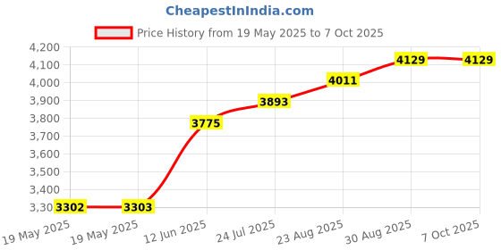 industrybuying.com IDEAL-TEK TWEEZER, BENT/FLAT, 145MM, 572.SA ideal-tek Price History Graph from 19 May 2025 to 7 Oct 2025