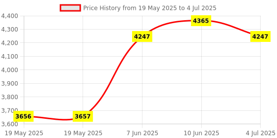 industrybuying.com IDEAL-TEK TWEEZER, BENT/POINTED, 110MM, 3CB.SA ideal-tek Price History Graph from 19 May 2025 to 4 Jul 2025