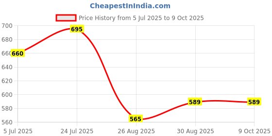industrybuying.com IDEAL-TEK Tweezer, Bent/Pointed, 110mm, 708.CF ideal-tek Price History Graph from 5 Jul 2025 to 7 Oct 2025