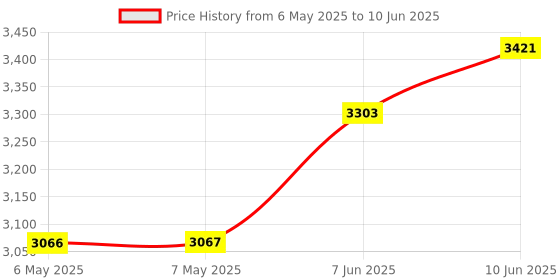 industrybuying.com IDEAL-TEK TWEEZER, BENT/POINTED, 150MM, 124.SA ideal-tek Price History Graph from 6 May 2025 to 10 Jun 2025