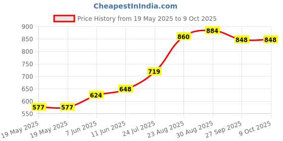 industrybuying.com IDEAL-TEK TWEEZER, BENT/ROUND, 115MM, 702A.DG ideal-tek Price History Graph from 19 May 2025 to 9 Oct 2025