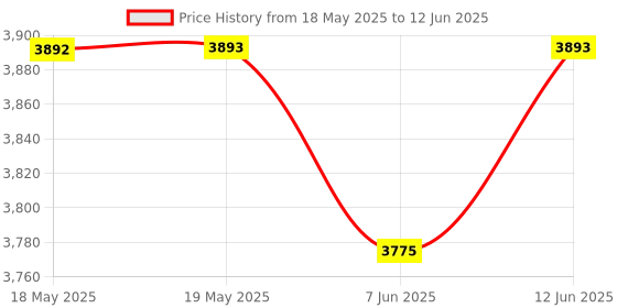 industrybuying.com IDEAL-TEK TWEEZER, CARBOFIB, REPLACEABLE TIPS, 242CFR.SA ideal-tek Price History Graph from 18 May 2025 to 12 Jun 2025