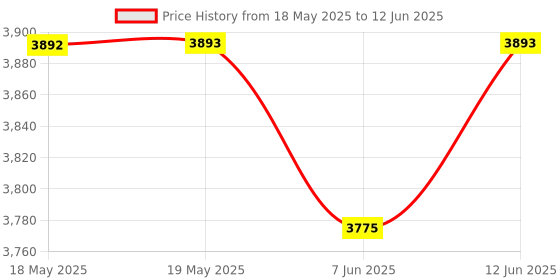 industrybuying.com IDEAL-TEK TWEEZER, CARBOFIB, REPLACEABLE TIPS, 2ABCFR.SA ideal-tek Price History Graph from 18 May 2025 to 12 Jun 2025