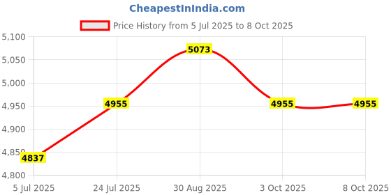 industrybuying.com IDEAL-TEK Tweezer, Carbofib, ReplACeable Tips, 5XCFR.SA ideal-tek Price History Graph from 5 Jul 2025 to 7 Oct 2025