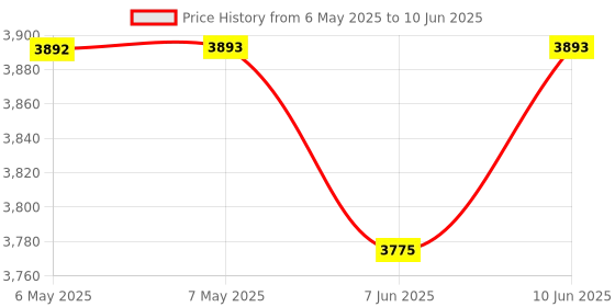 industrybuying.com IDEAL-TEK TWEEZER, CARBOFIB, REPLACEABLE TIPS, 7CFR.SA ideal-tek Price History Graph from 6 May 2025 to 10 Jun 2025