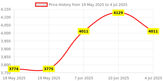 industrybuying.com IDEAL-TEK TWEEZER, CARBOFIB TIP, 249 CF SA ideal-tek Price History Graph from 19 May 2025 to 4 Jul 2025