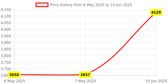 industrybuying.com IDEAL-TEK TWEEZER, CARBOFIB TIP, 269 CF SA ideal-tek Price History Graph from 6 May 2025 to 10 Jun 2025