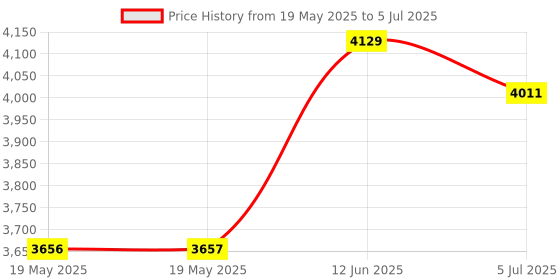 industrybuying.com IDEAL-TEK TWEEZER, CARBOFIB TIP, 2A CF SA ideal-tek Price History Graph from 19 May 2025 to 5 Jul 2025