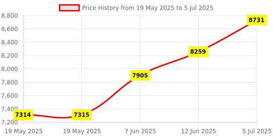 industrybuying.com IDEAL-TEK TWEEZER, CERAMIC, REPLACEABLE TIPS, 2AMZ.SA ideal-tek Price History Graph from 19 May 2025 to 5 Jul 2025