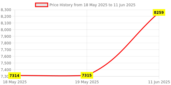 industrybuying.com IDEAL-TEK TWEEZER, CERAMIC, REPLACEABLE TIPS, 7MZ.SA ideal-tek Price History Graph from 18 May 2025 to 11 Jun 2025