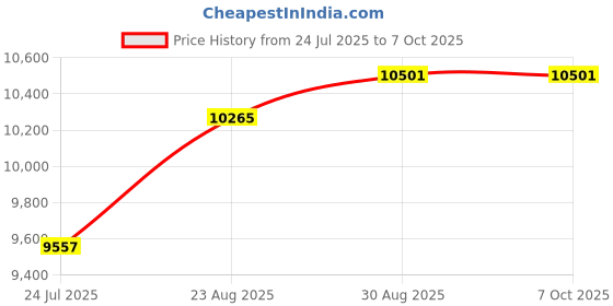industrybuying.com IDEAL-TEK Tweezer, Ceramic Tip, 71ZJ SA 0 ideal-tek Price History Graph from 24 Jul 2025 to 7 Oct 2025