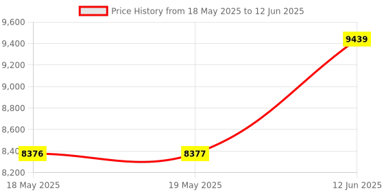 industrybuying.com IDEAL-TEK TWEEZER, CERAMIC TIP, 72ZJ SA 0 ideal-tek Price History Graph from 18 May 2025 to 12 Jun 2025