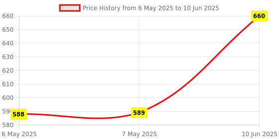 industrybuying.com IDEAL-TEK TWEEZER, CURVE/POINTED, 115MM, 707A.DG ideal-tek Price History Graph from 6 May 2025 to 10 Jun 2025