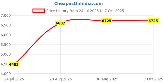 industrybuying.com IDEAL-TEK Tweezer, Curve/Pointed, 115mm, 7B.SA ideal-tek Price History Graph from 24 Jul 2025 to 7 Oct 2025
