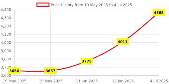 industrybuying.com IDEAL-TEK TWEEZER, CURVE/POINTED, 130MM, 7SVR.SA ideal-tek Price History Graph from 19 May 2025 to 4 Jul 2025