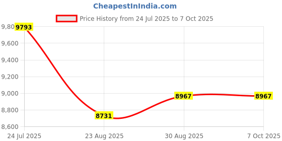 industrybuying.com IDEAL-TEK Tweezer, Curve/Pointed, 130mm, 7ZJ.SA.0 ideal-tek Price History Graph from 24 Jul 2025 to 7 Oct 2025
