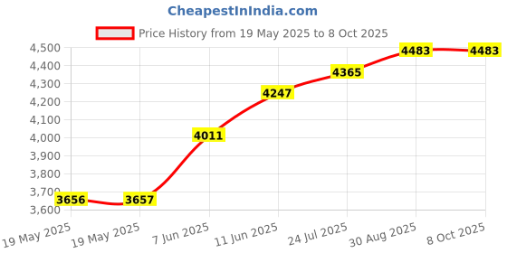 industrybuying.com IDEAL-TEK TWEEZER, CURVE/ROUND, 130MM, 2ABCPR.SA ideal-tek Price History Graph from 19 May 2025 to 8 Oct 2025