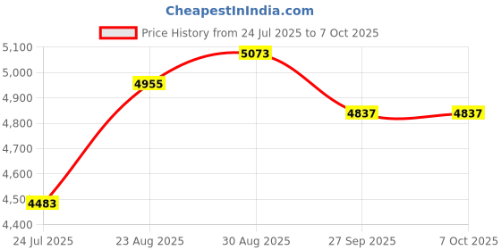 industrybuying.com IDEAL-TEK Tweezer, Curve/Round, 130mm, 2ABSVR.SA ideal-tek Price History Graph from 24 Jul 2025 to 6 Oct 2025