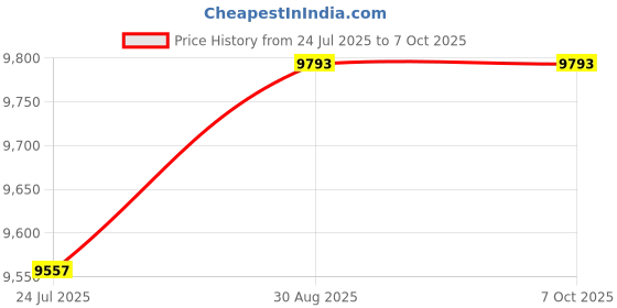 industrybuying.com IDEAL-TEK Tweezer, Eos/Esd, Ceramic, 40mm Tip, 2AZJK.SA ideal-tek Price History Graph from 24 Jul 2025 to 7 Oct 2025