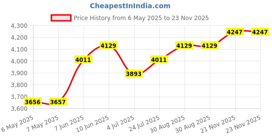 industrybuying.com IDEAL-TEK TWEEZER, FIBRE TIP, 259 CF ideal-tek Price History Graph from 6 May 2025 to 22 Nov 2025